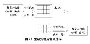 國(guó)際貨運(yùn)代理精品課 國(guó)內(nèi)貨物運(yùn)輸代理模塊解析